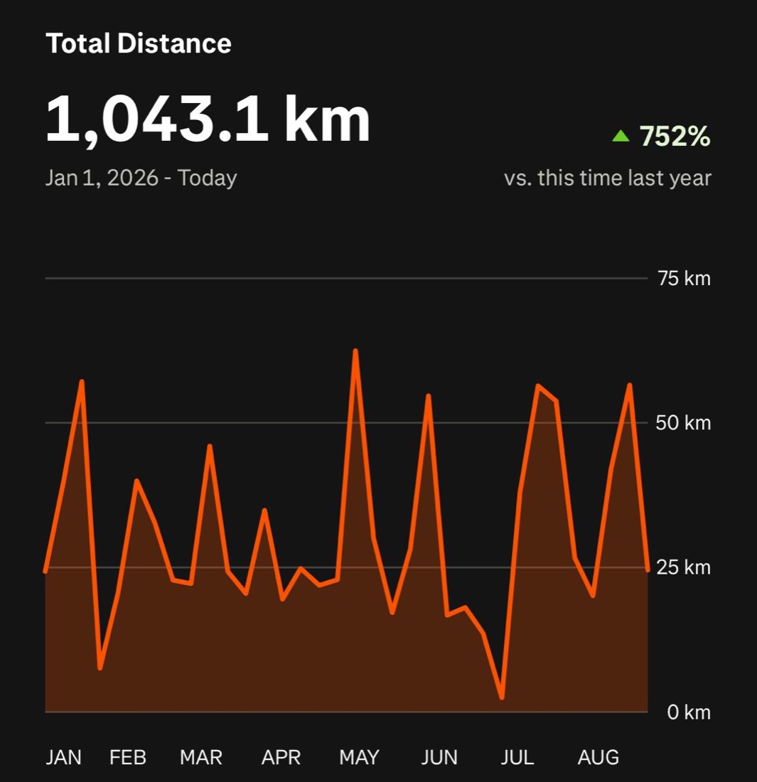 Running app screenshot: 1,043 km total distance, January to August 2026